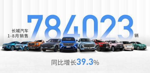 長城汽車五劍齊發，8月銷量創新高