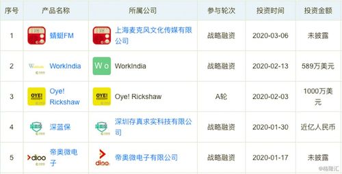 春季投資大數據 騰訊第一,阿里第五,這個公司居然排名第二