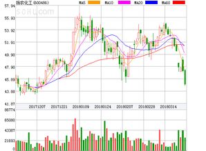 揚農化工盤中異動大跌 5.03