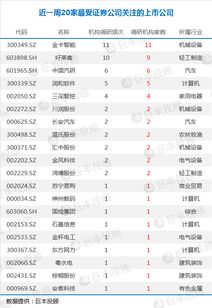 本周機(jī)構(gòu)調(diào)研個股名單曝光 三大龍頭獲重點關(guān)注